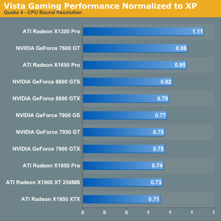 Vista Gaming Performance Normalized to XP